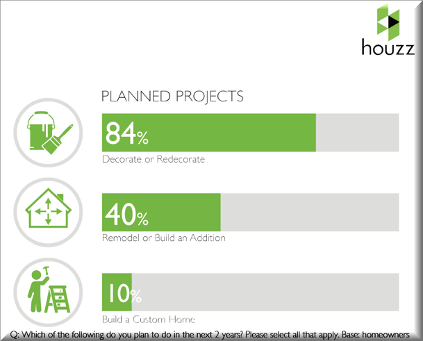 2013 Houzz Study on Home Remodeling