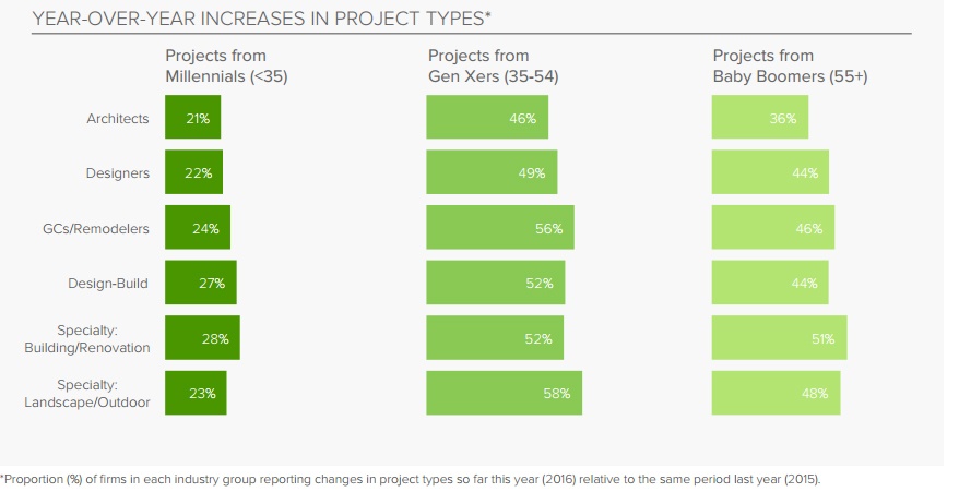 YEAR-OVER-YEAR INCREASES IN PROJECT TYPES