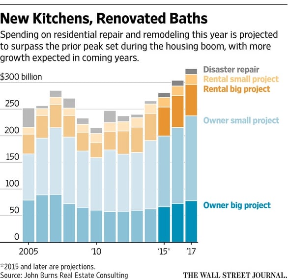 Home Improvement Spending is Set to Pick Up as Building Pace Slows via WSJ.com