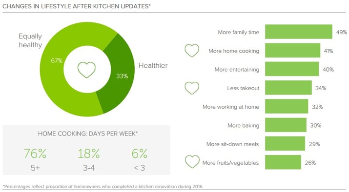 New Kitchen Renovation, Healthy Habits