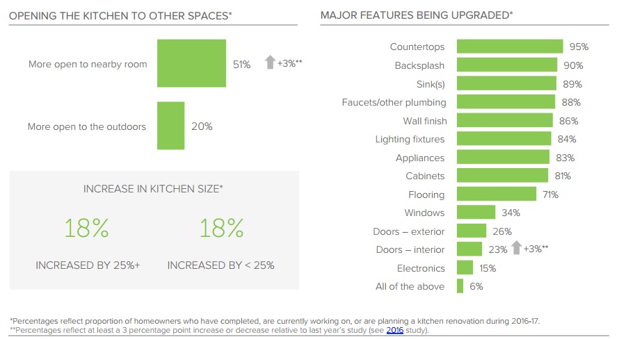 Great rooms continue to be popular, with over half of kitchens more open to nearby rooms following renovations.